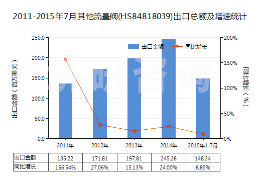 2011-2015年7月其他流量閥(HS84818039)出口總額及增速統(tǒng)計(jì)
